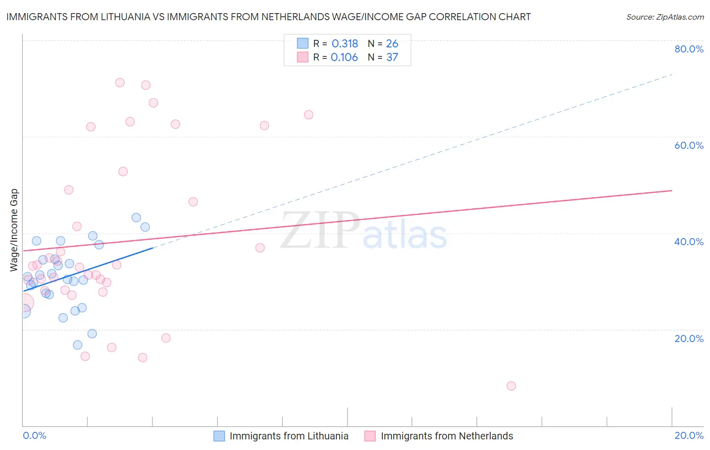 Immigrants from Lithuania vs Immigrants from Netherlands Wage/Income Gap