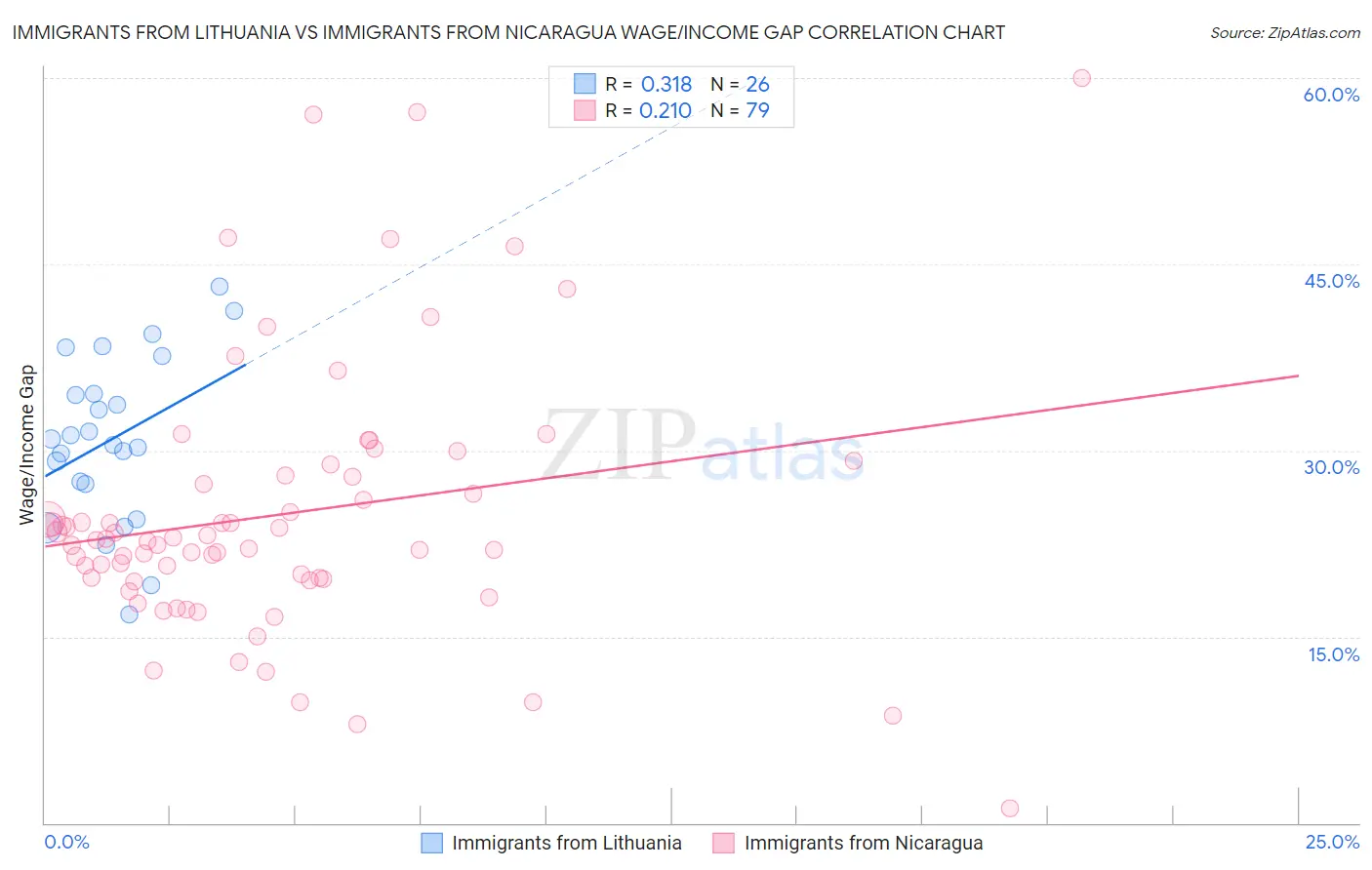 Immigrants from Lithuania vs Immigrants from Nicaragua Wage/Income Gap