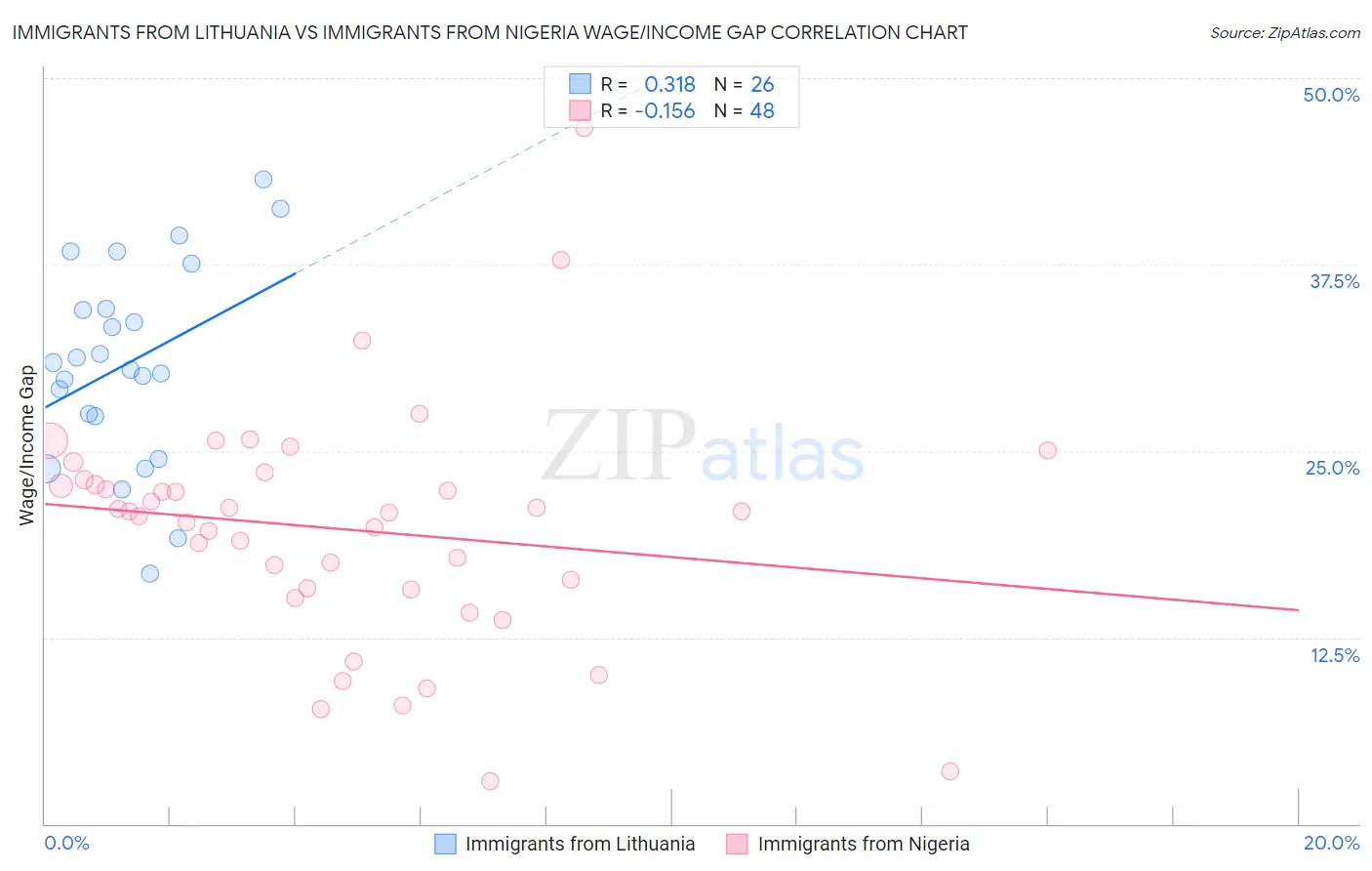 Immigrants from Lithuania vs Immigrants from Nigeria Wage/Income Gap