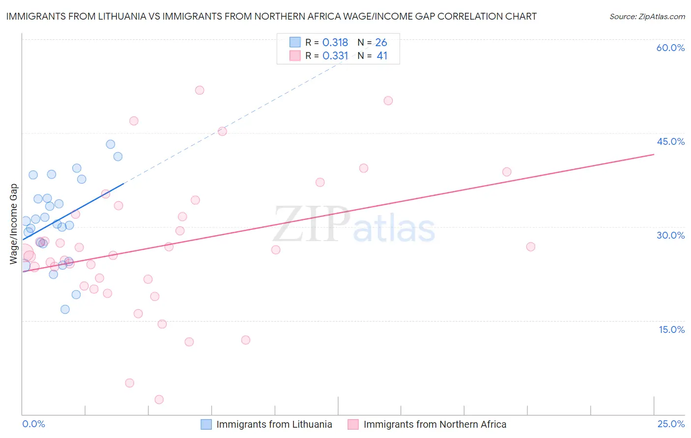 Immigrants from Lithuania vs Immigrants from Northern Africa Wage/Income Gap