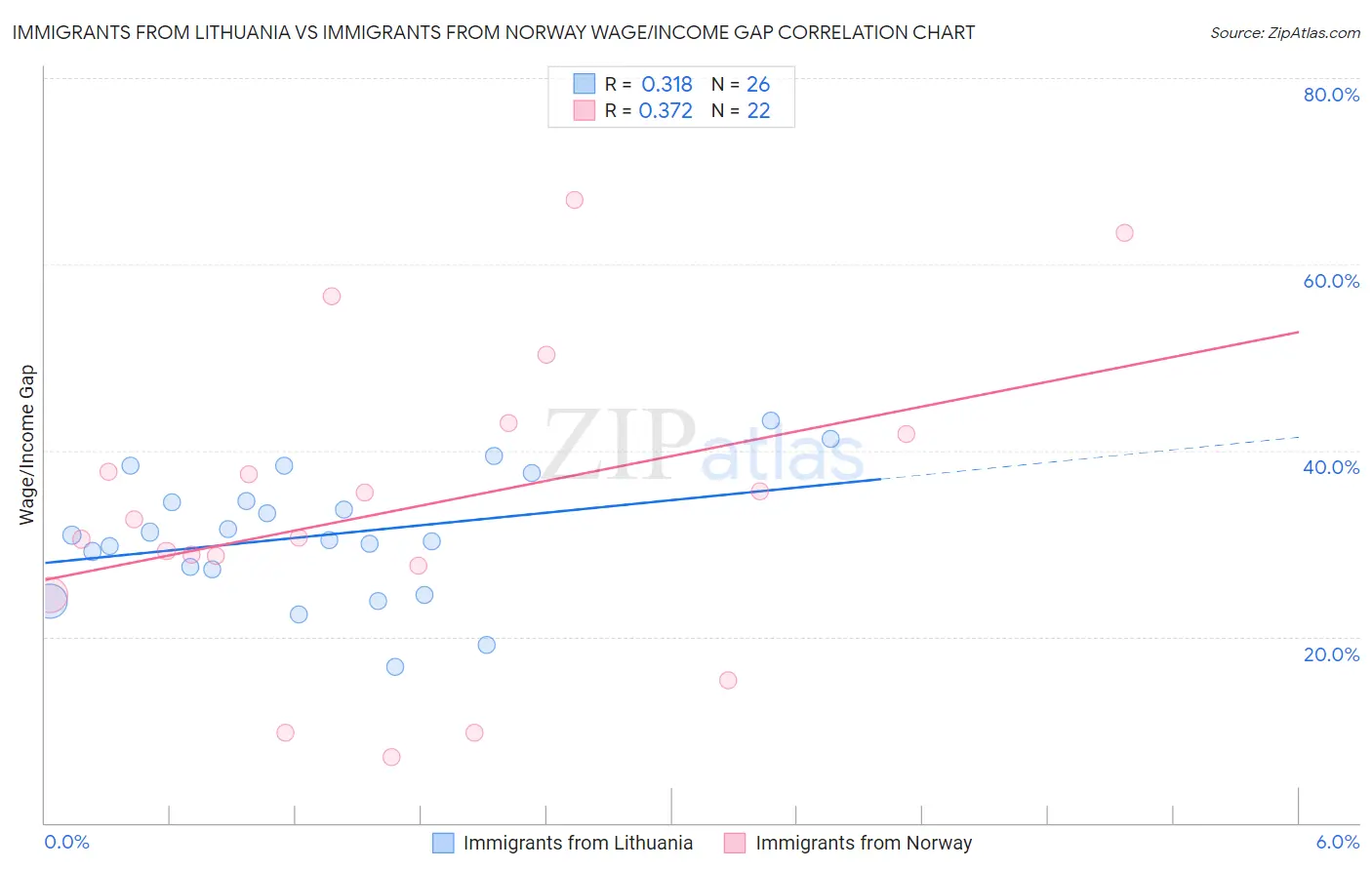 Immigrants from Lithuania vs Immigrants from Norway Wage/Income Gap