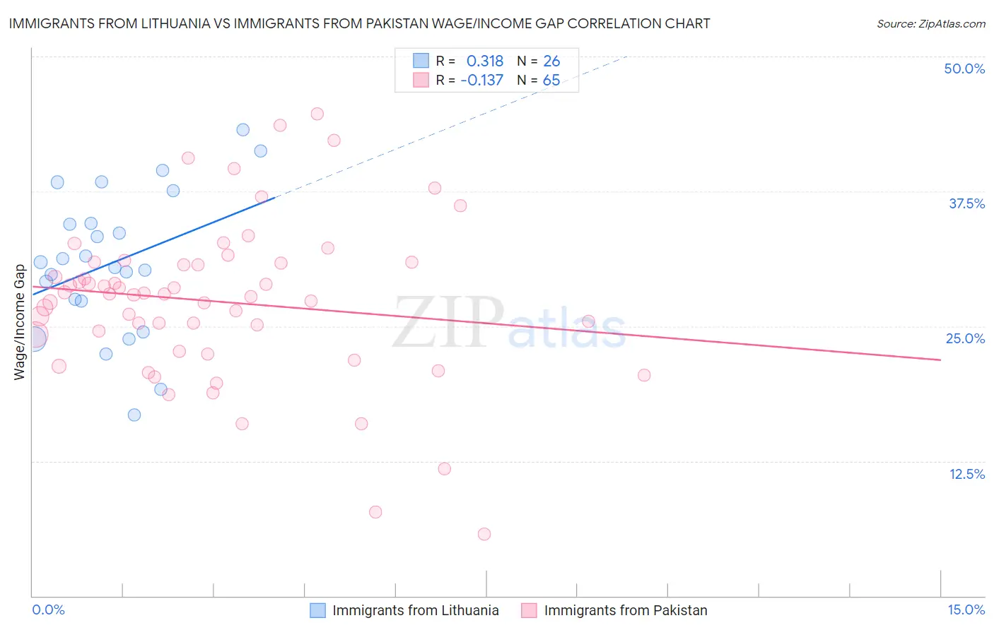 Immigrants from Lithuania vs Immigrants from Pakistan Wage/Income Gap
