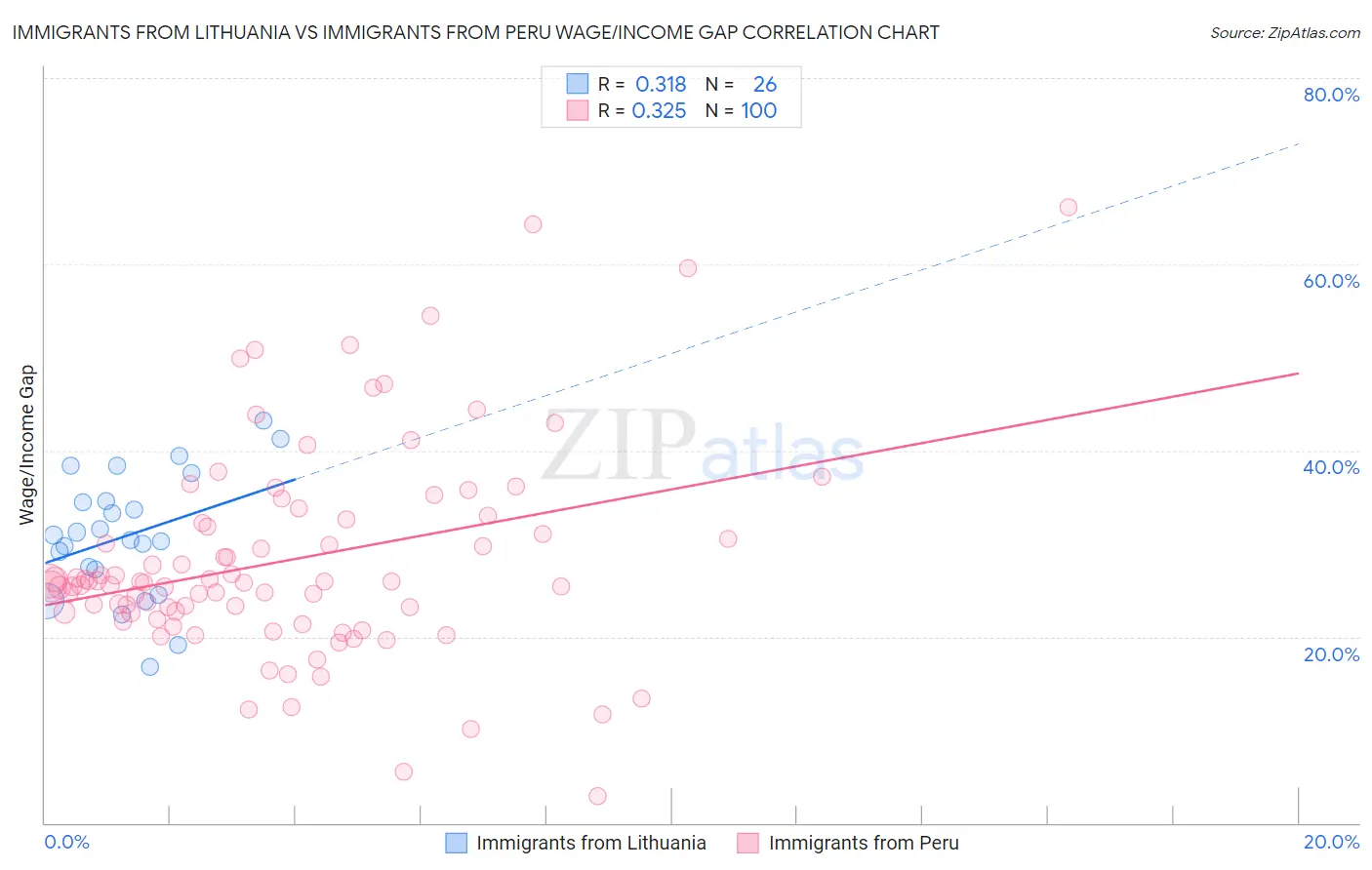 Immigrants from Lithuania vs Immigrants from Peru Wage/Income Gap