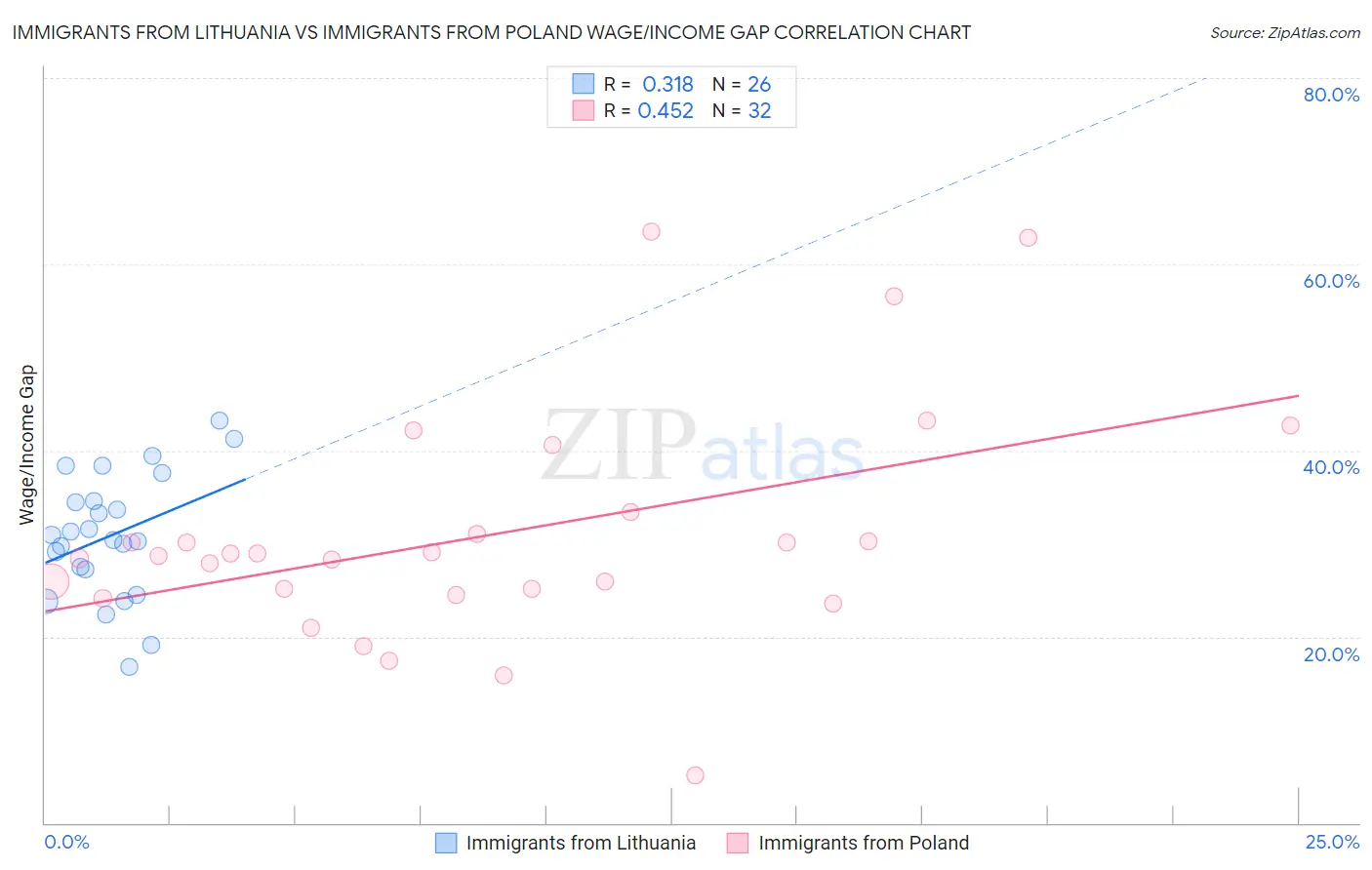 Immigrants from Lithuania vs Immigrants from Poland Wage/Income Gap