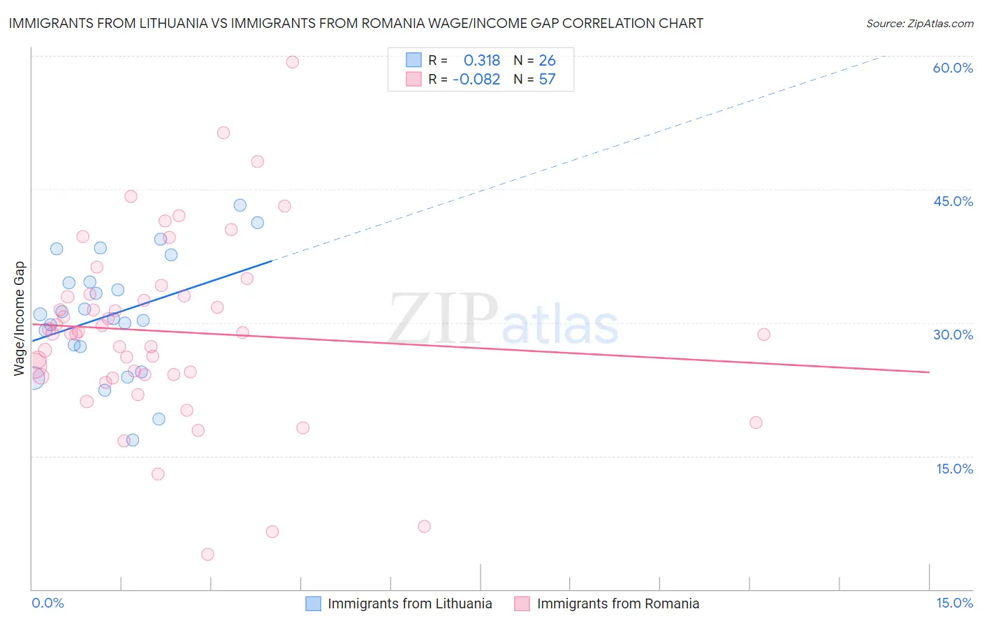 Immigrants from Lithuania vs Immigrants from Romania Wage/Income Gap