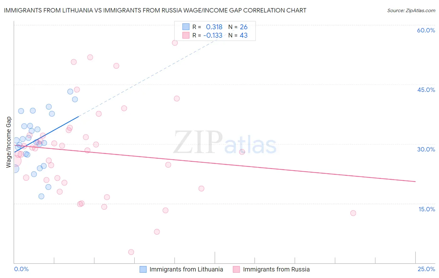 Immigrants from Lithuania vs Immigrants from Russia Wage/Income Gap