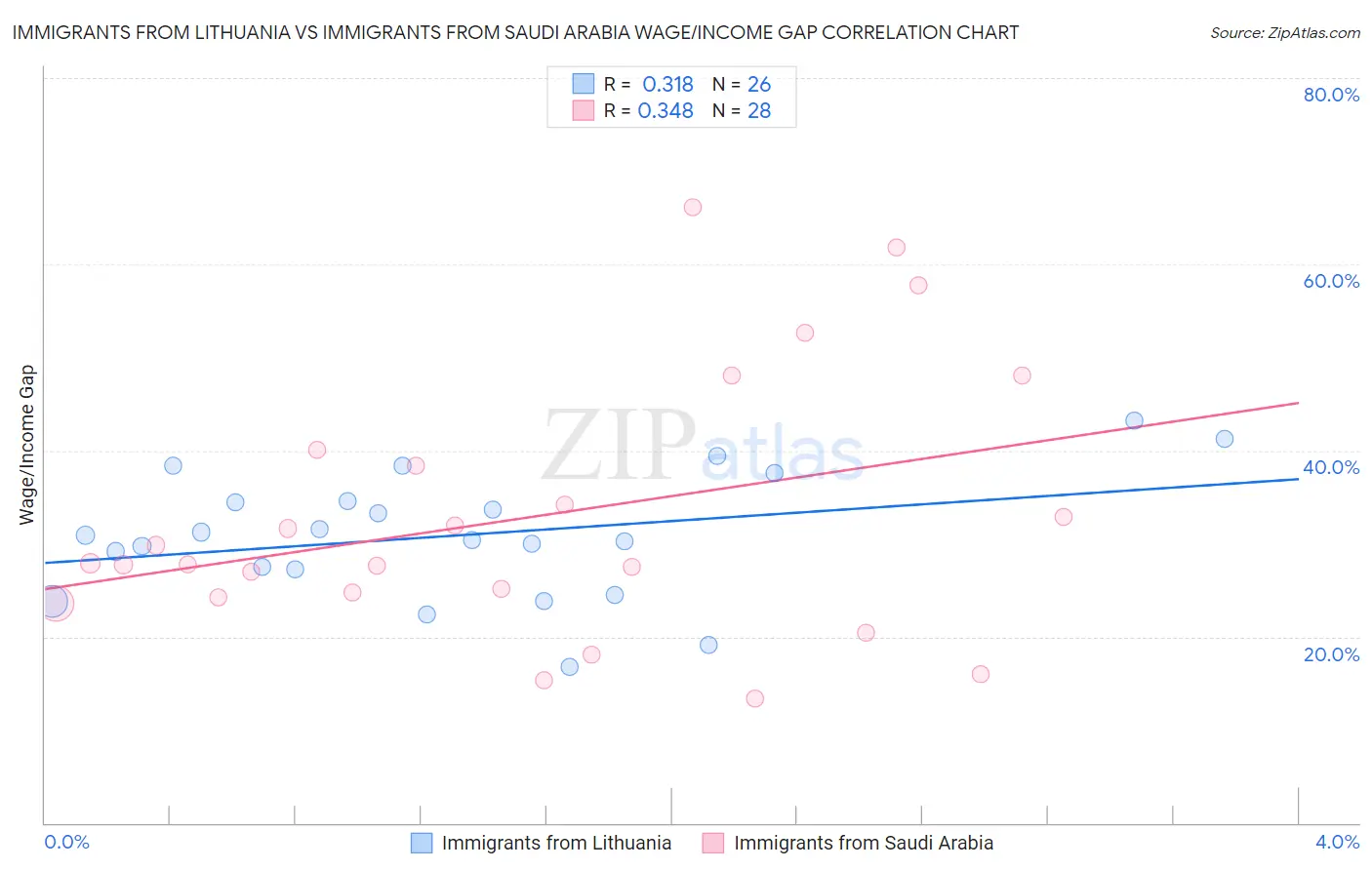 Immigrants from Lithuania vs Immigrants from Saudi Arabia Wage/Income Gap