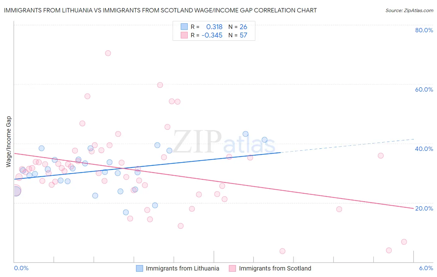 Immigrants from Lithuania vs Immigrants from Scotland Wage/Income Gap