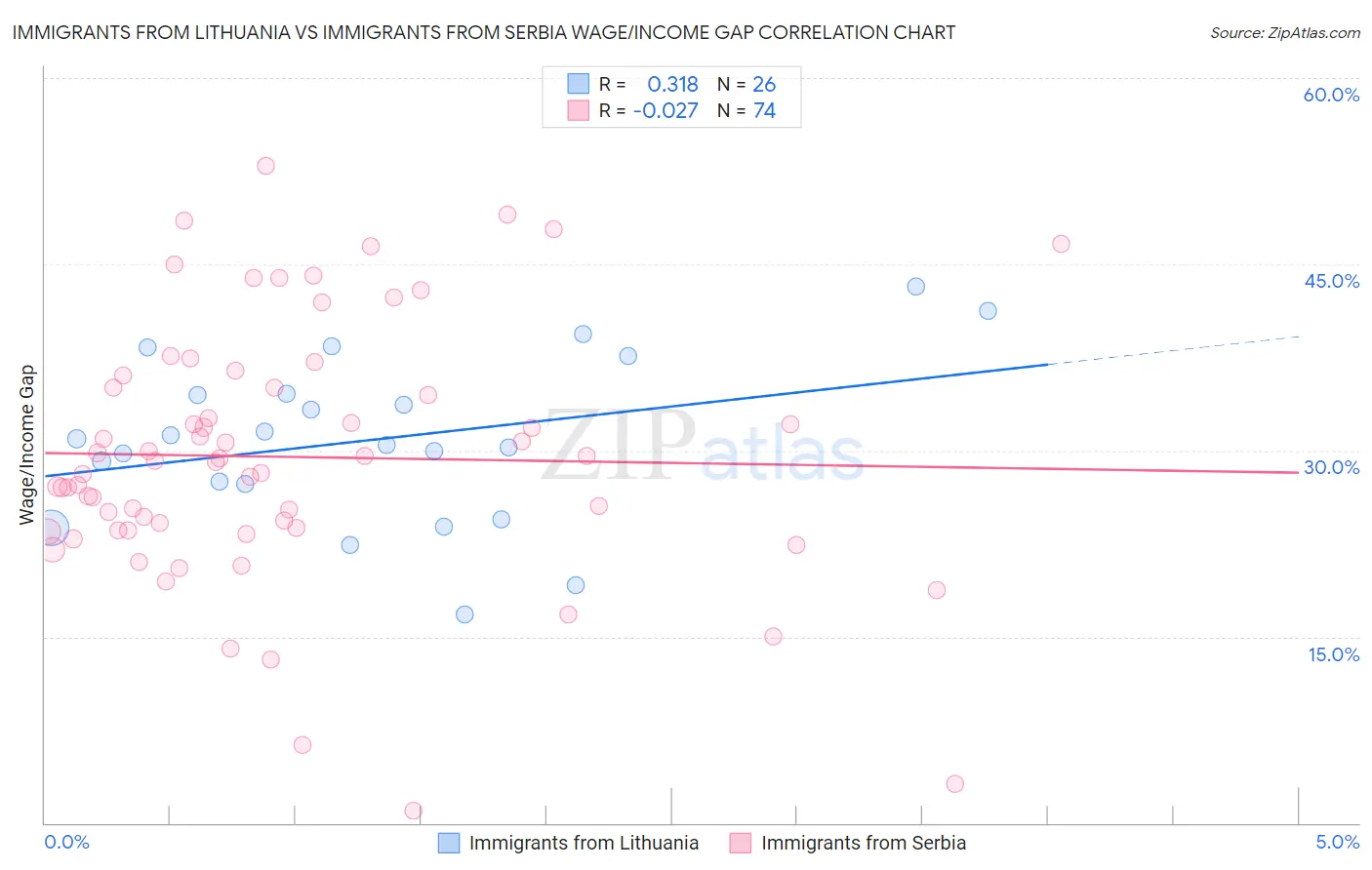 Immigrants from Lithuania vs Immigrants from Serbia Wage/Income Gap
