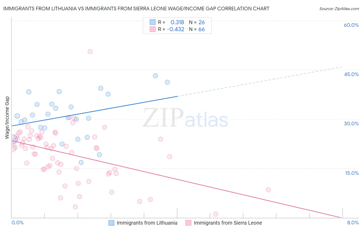 Immigrants from Lithuania vs Immigrants from Sierra Leone Wage/Income Gap