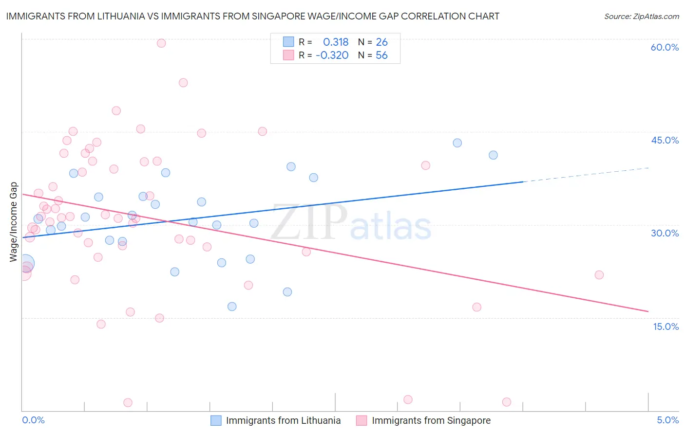 Immigrants from Lithuania vs Immigrants from Singapore Wage/Income Gap