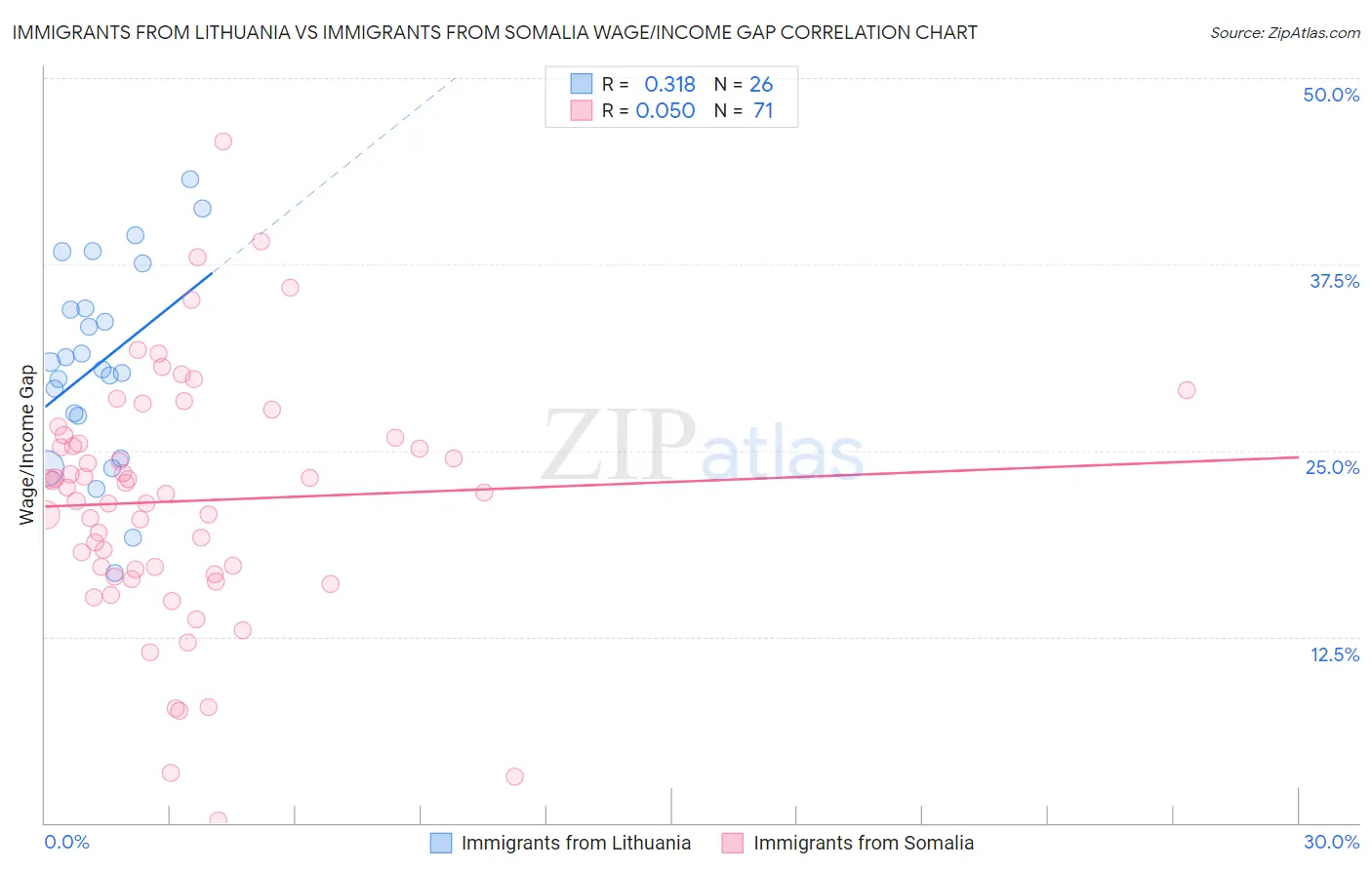 Immigrants from Lithuania vs Immigrants from Somalia Wage/Income Gap