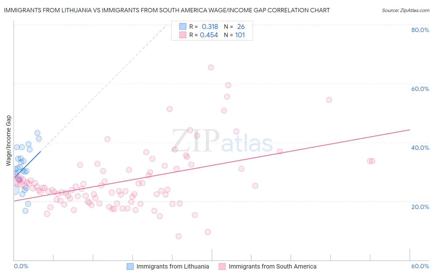 Immigrants from Lithuania vs Immigrants from South America Wage/Income Gap