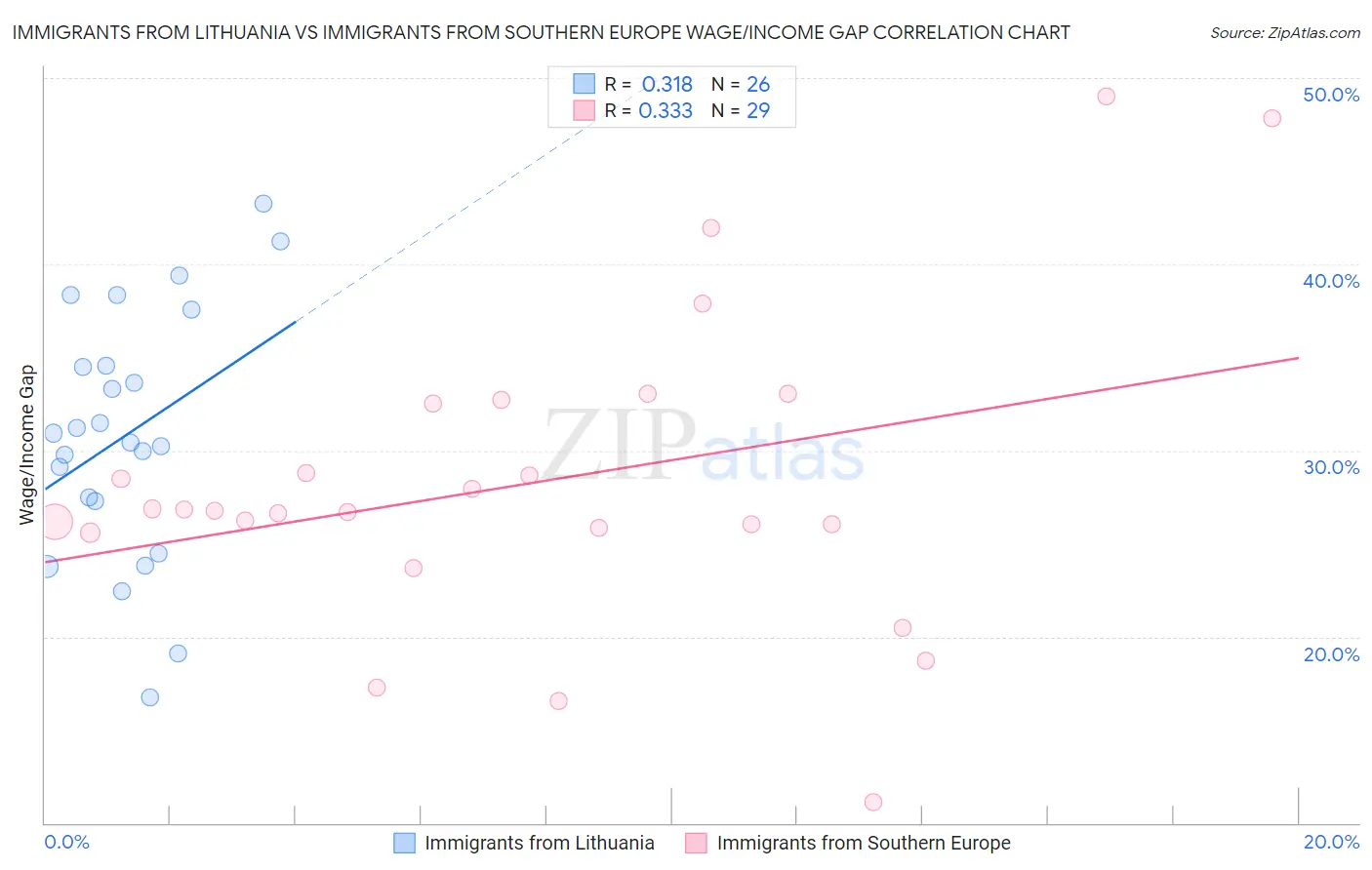 Immigrants from Lithuania vs Immigrants from Southern Europe Wage/Income Gap