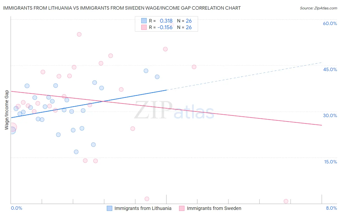 Immigrants from Lithuania vs Immigrants from Sweden Wage/Income Gap