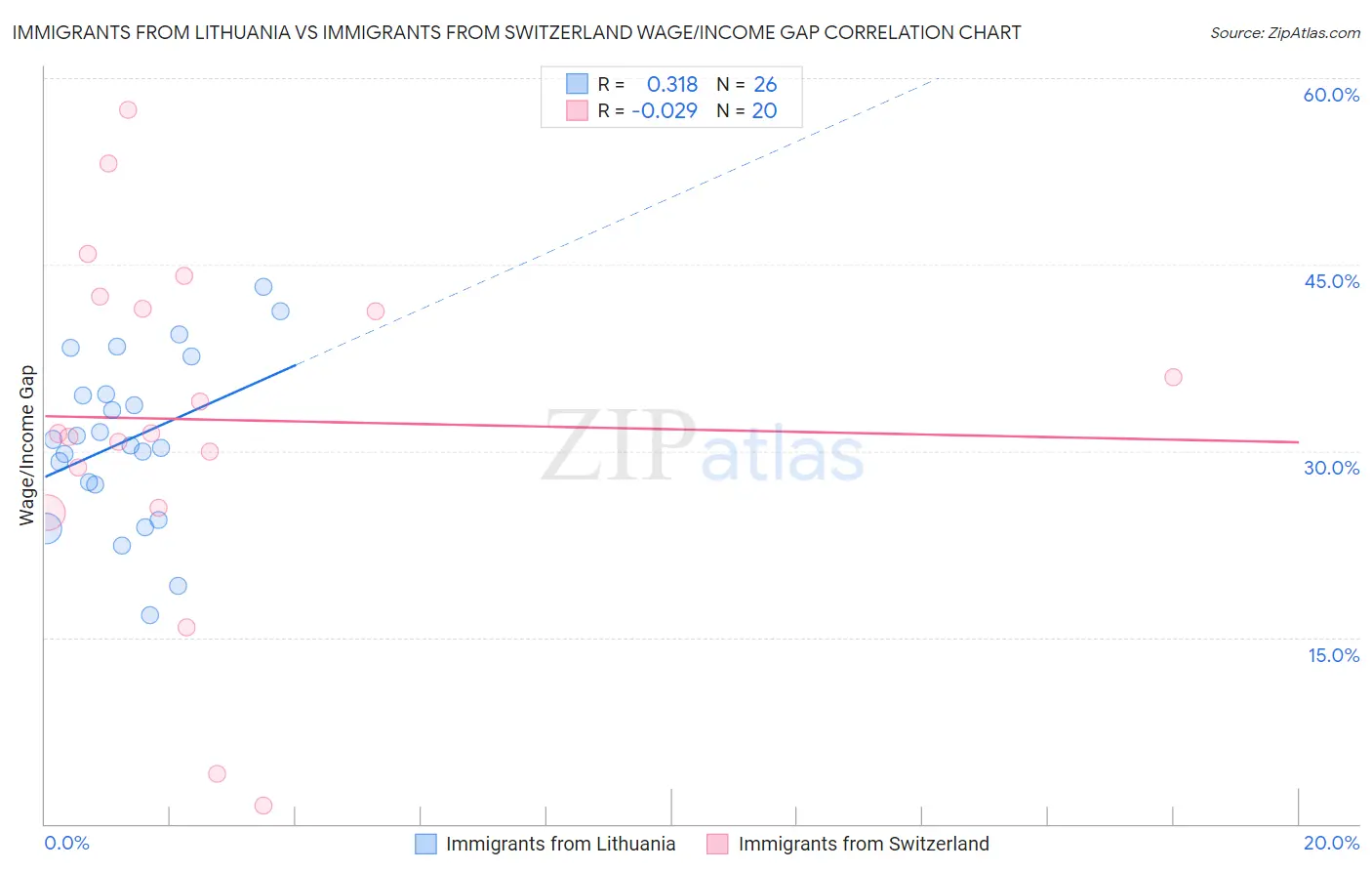 Immigrants from Lithuania vs Immigrants from Switzerland Wage/Income Gap