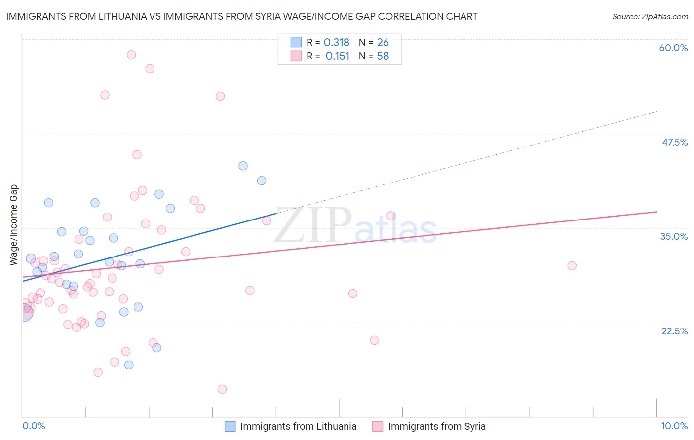 Immigrants from Lithuania vs Immigrants from Syria Wage/Income Gap