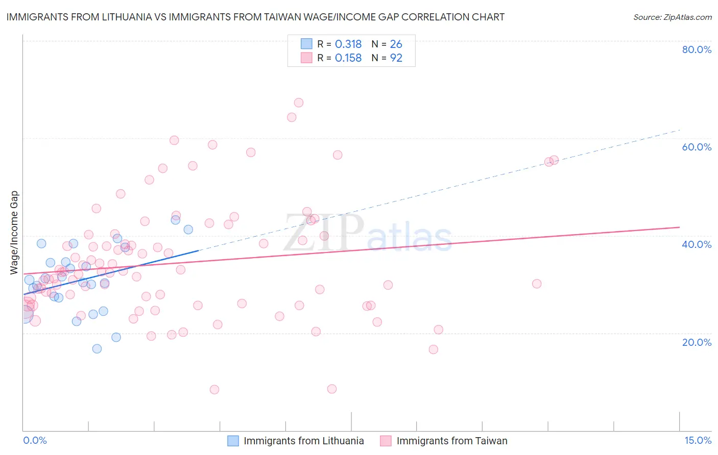 Immigrants from Lithuania vs Immigrants from Taiwan Wage/Income Gap