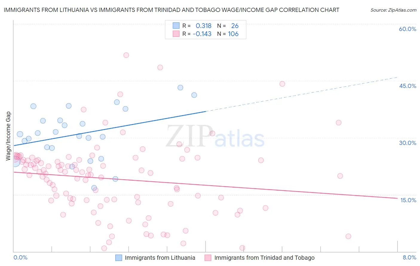 Immigrants from Lithuania vs Immigrants from Trinidad and Tobago Wage/Income Gap