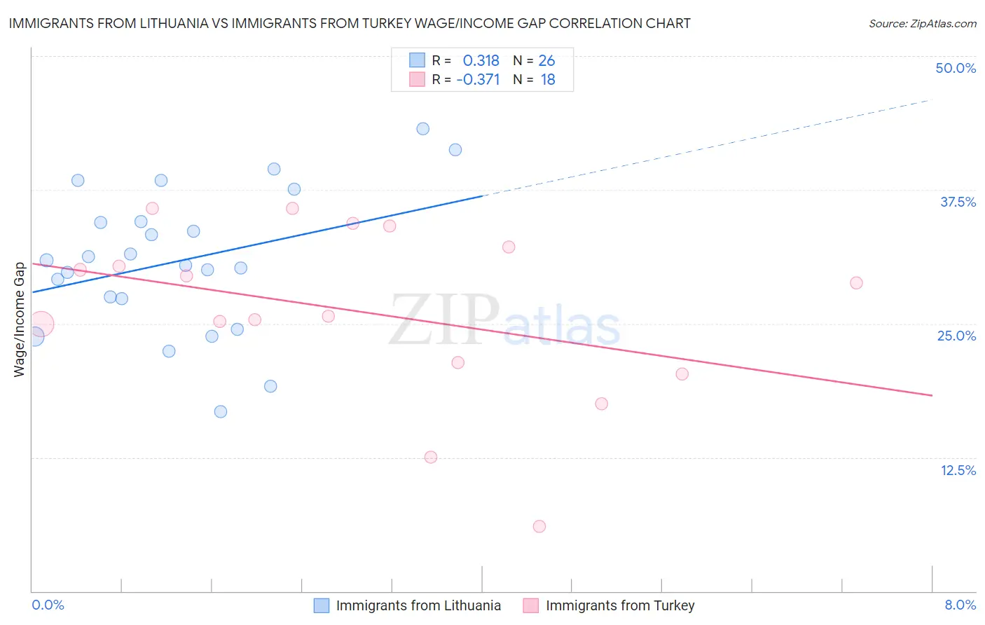 Immigrants from Lithuania vs Immigrants from Turkey Wage/Income Gap