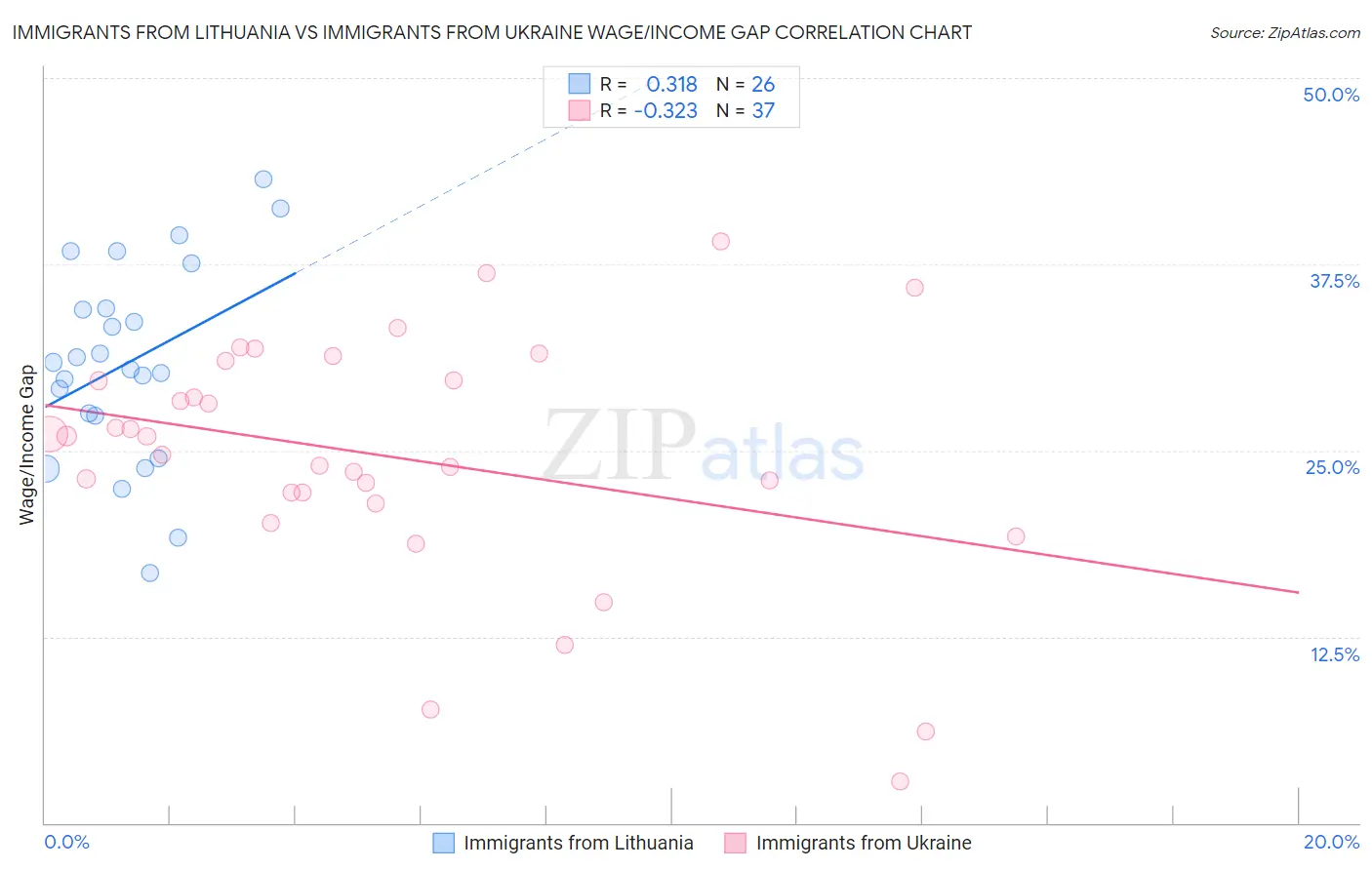 Immigrants from Lithuania vs Immigrants from Ukraine Wage/Income Gap
