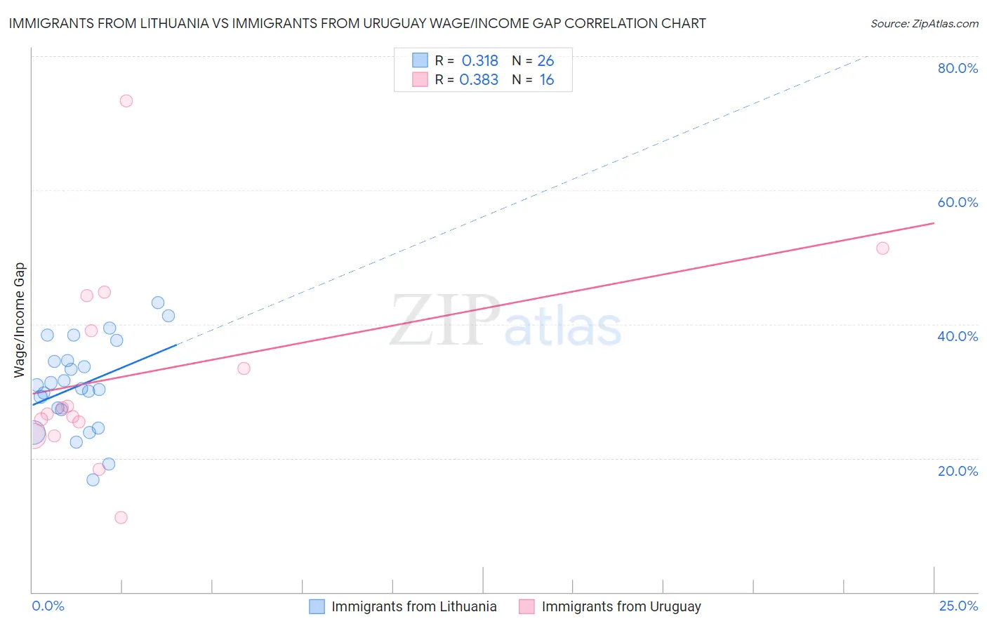 Immigrants from Lithuania vs Immigrants from Uruguay Wage/Income Gap