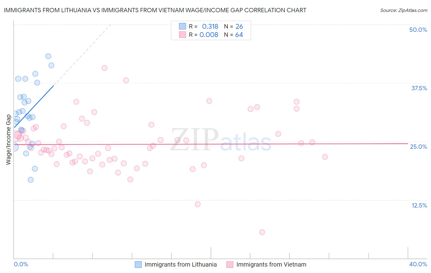 Immigrants from Lithuania vs Immigrants from Vietnam Wage/Income Gap