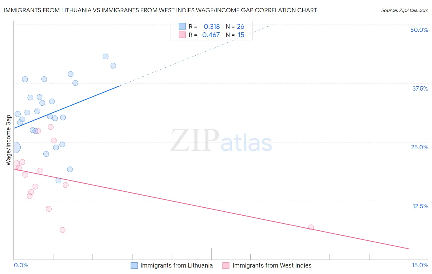 Immigrants from Lithuania vs Immigrants from West Indies Wage/Income Gap