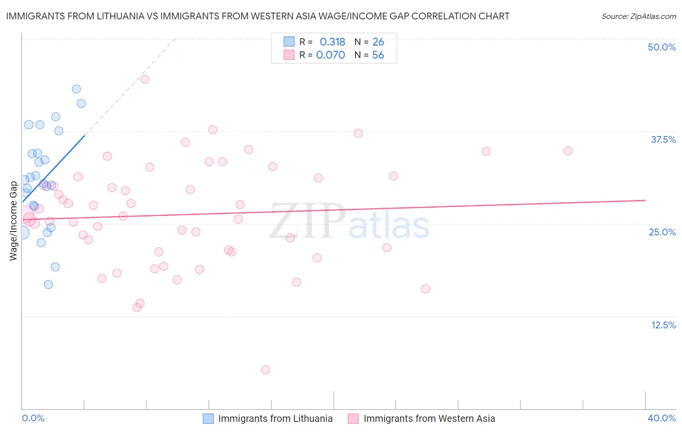 Immigrants from Lithuania vs Immigrants from Western Asia Wage/Income Gap