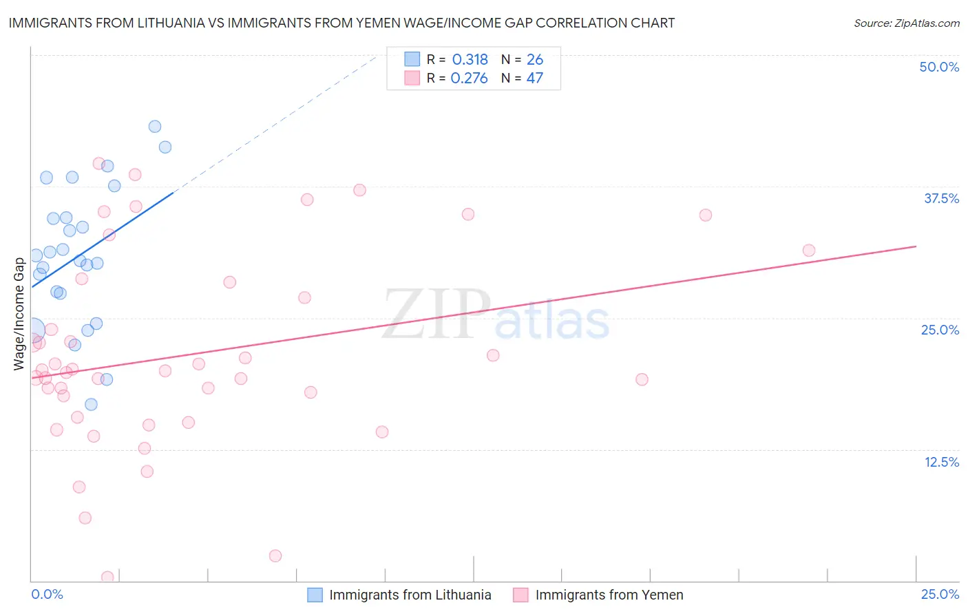 Immigrants from Lithuania vs Immigrants from Yemen Wage/Income Gap