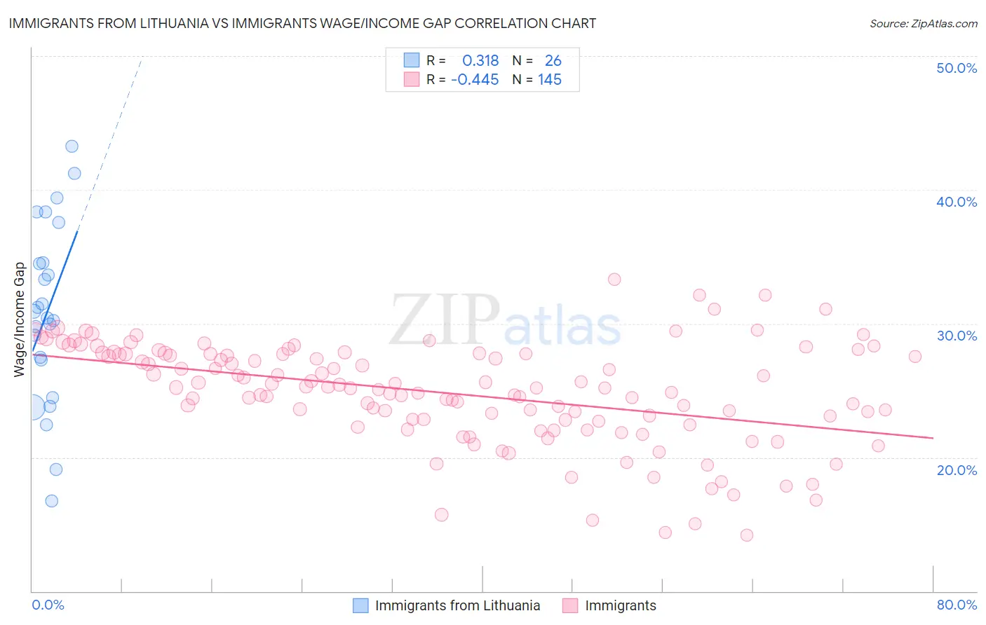 Immigrants from Lithuania vs Immigrants Wage/Income Gap