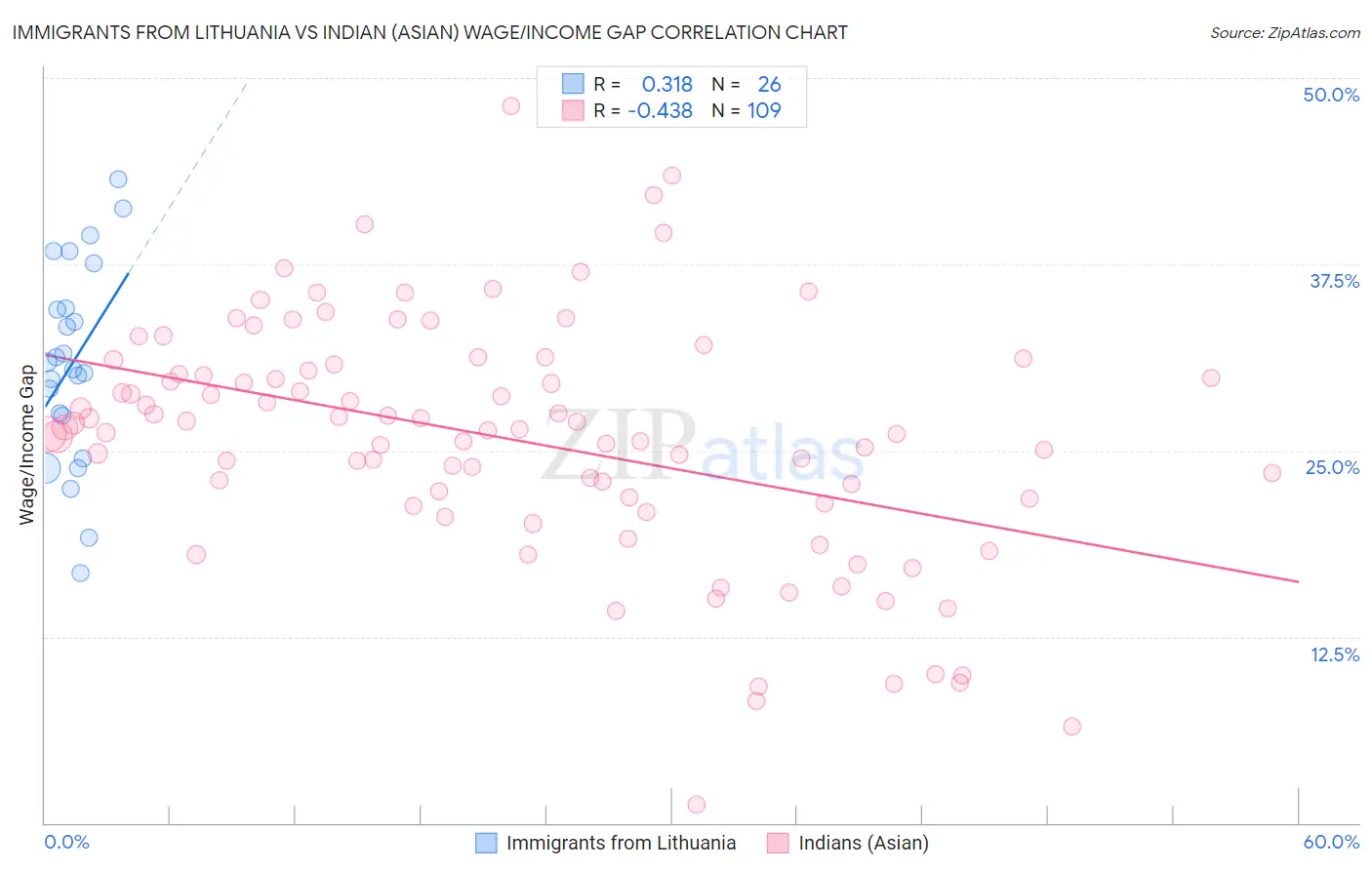 Immigrants from Lithuania vs Indian (Asian) Wage/Income Gap