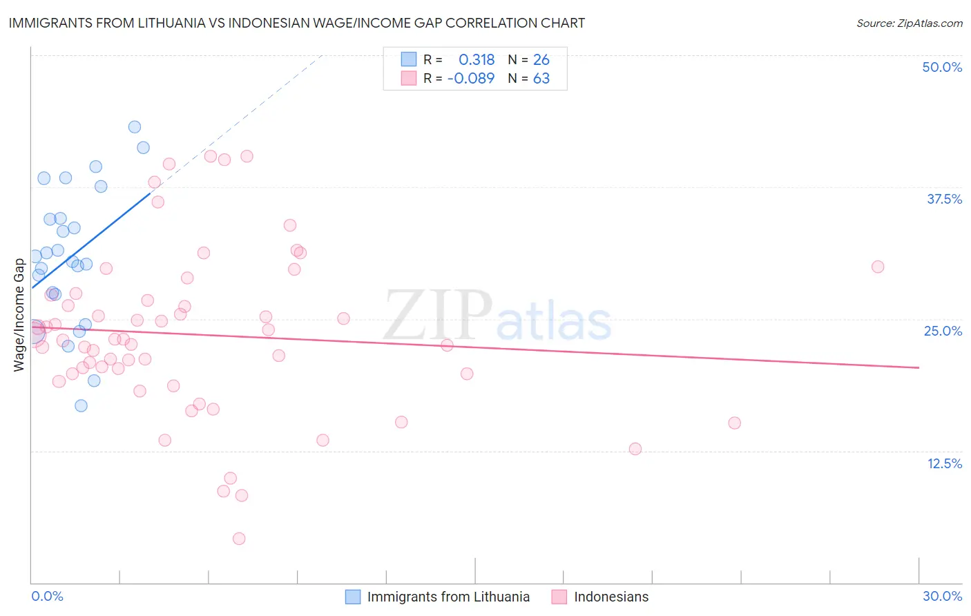 Immigrants from Lithuania vs Indonesian Wage/Income Gap