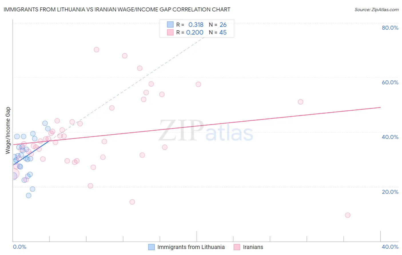 Immigrants from Lithuania vs Iranian Wage/Income Gap