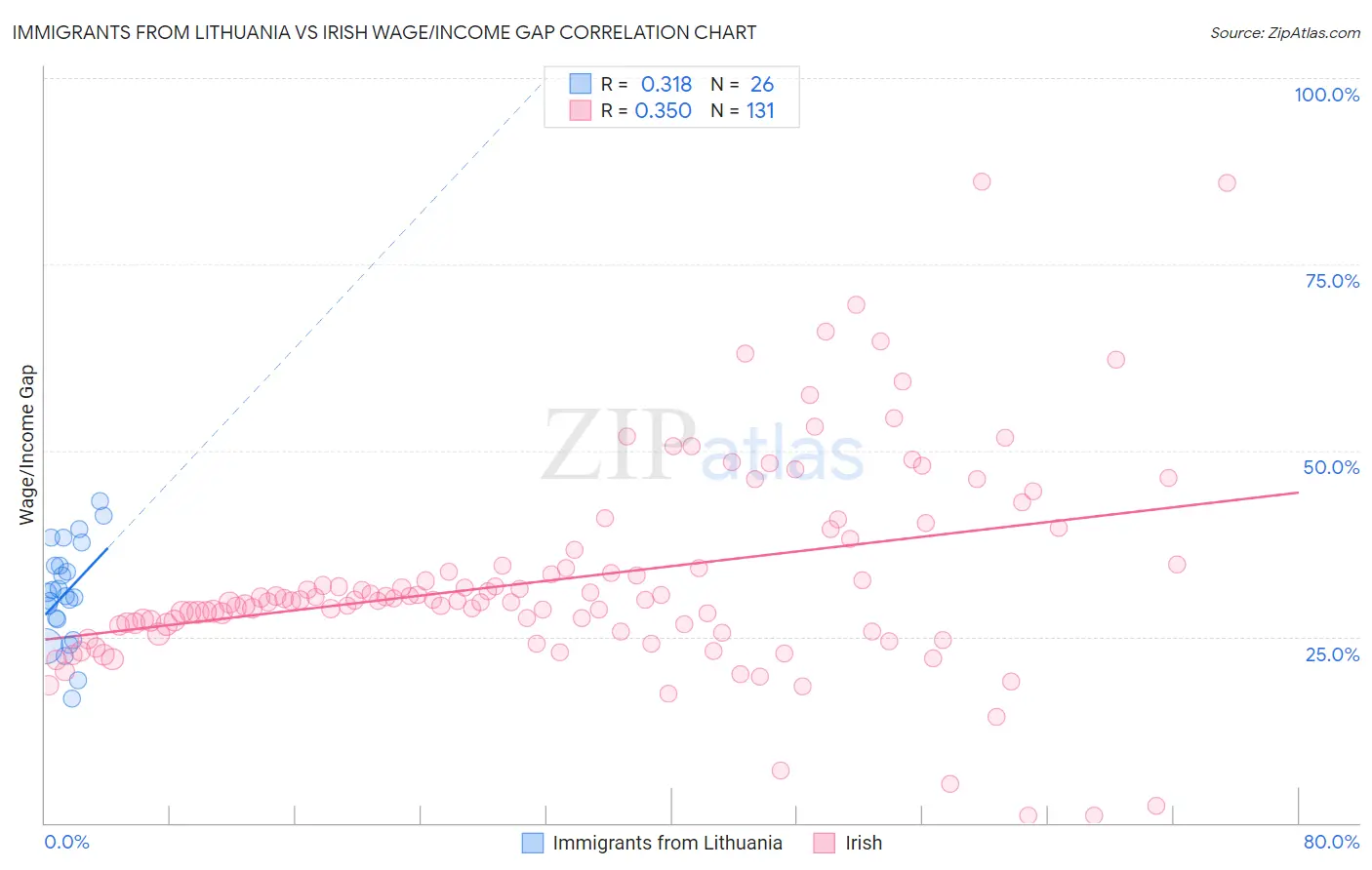Immigrants from Lithuania vs Irish Wage/Income Gap