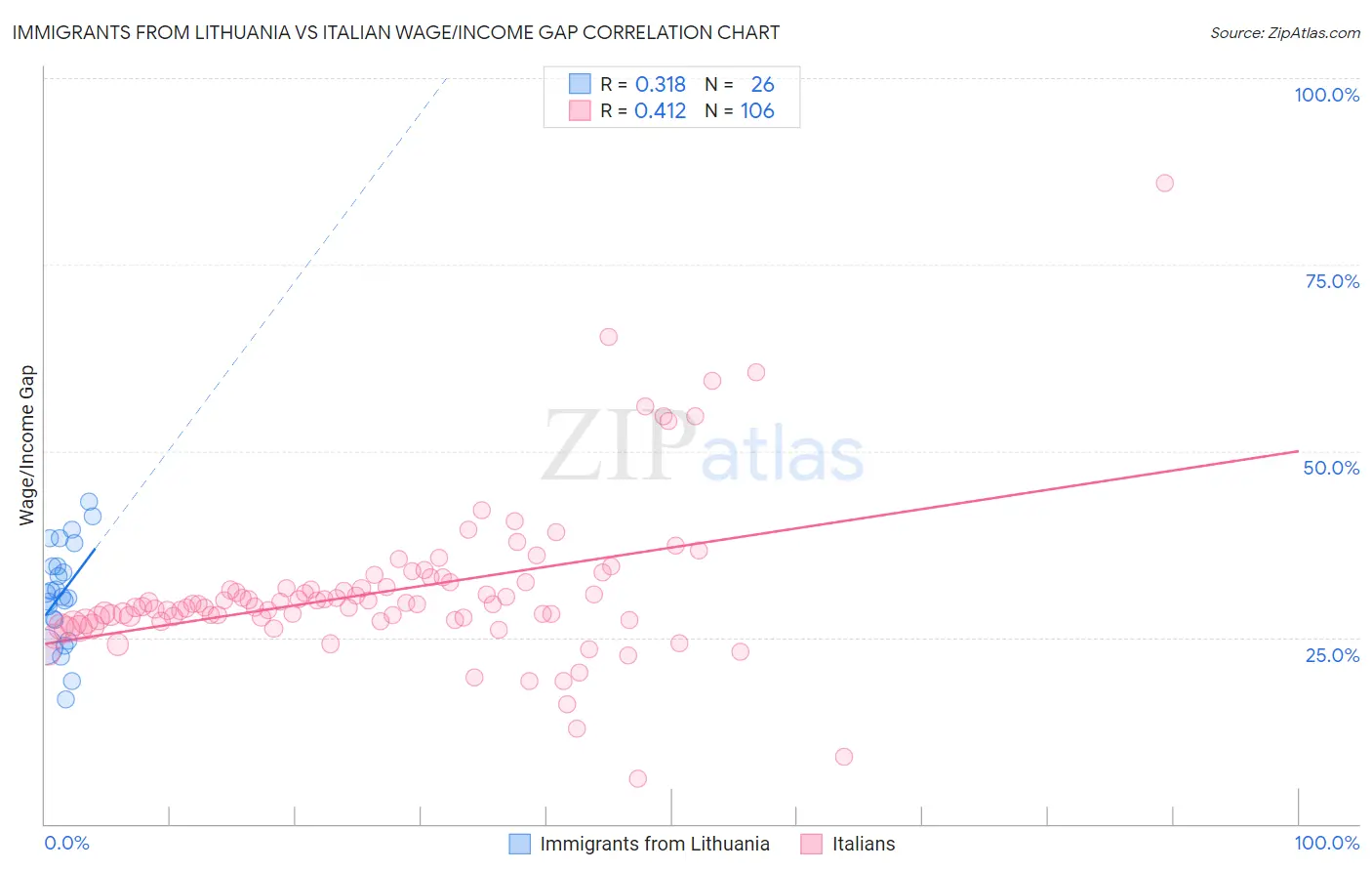 Immigrants from Lithuania vs Italian Wage/Income Gap