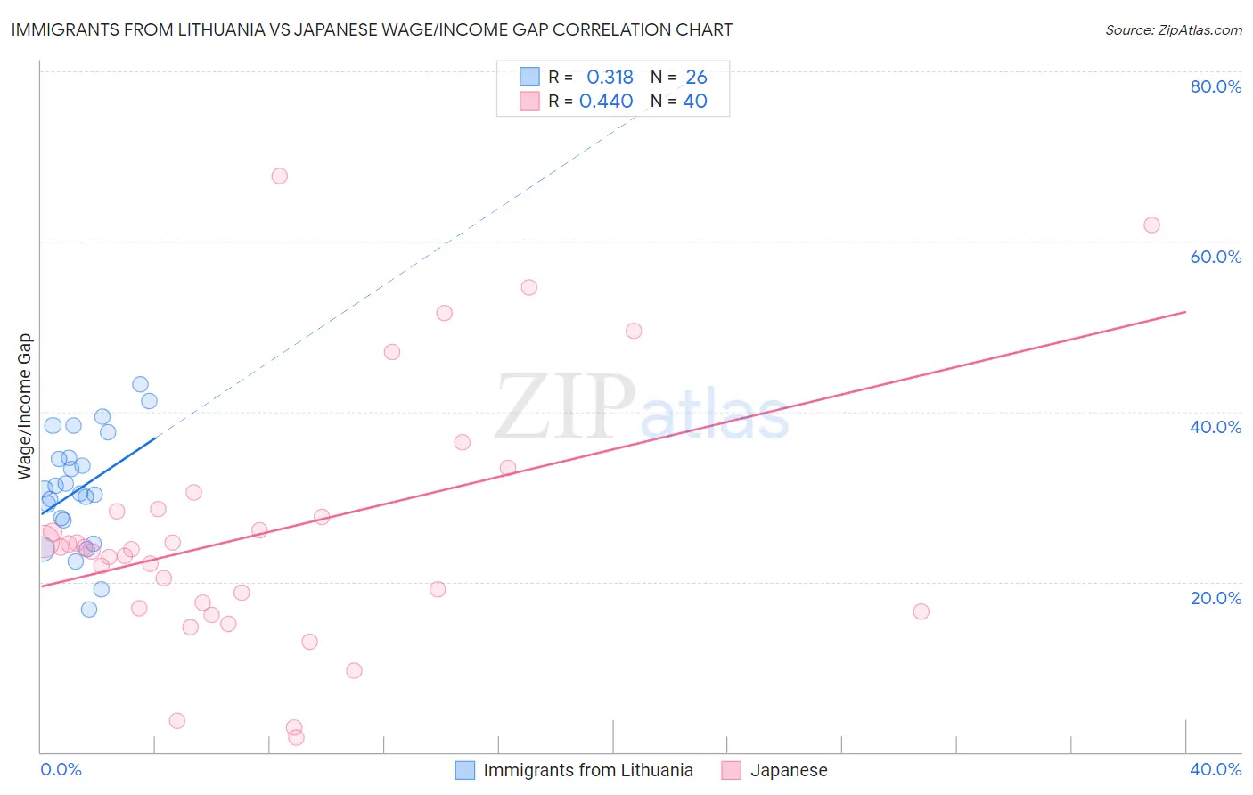 Immigrants from Lithuania vs Japanese Wage/Income Gap