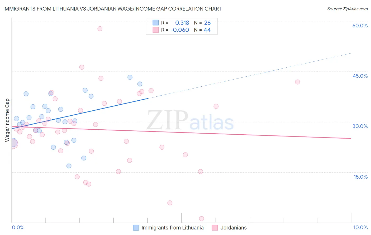 Immigrants from Lithuania vs Jordanian Wage/Income Gap