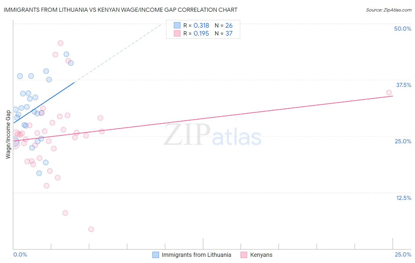 Immigrants from Lithuania vs Kenyan Wage/Income Gap