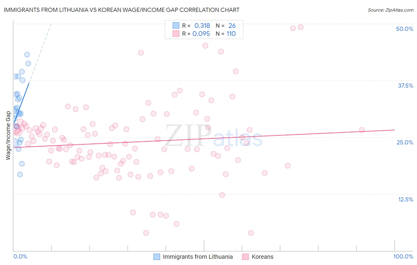 Immigrants from Lithuania vs Korean Wage/Income Gap