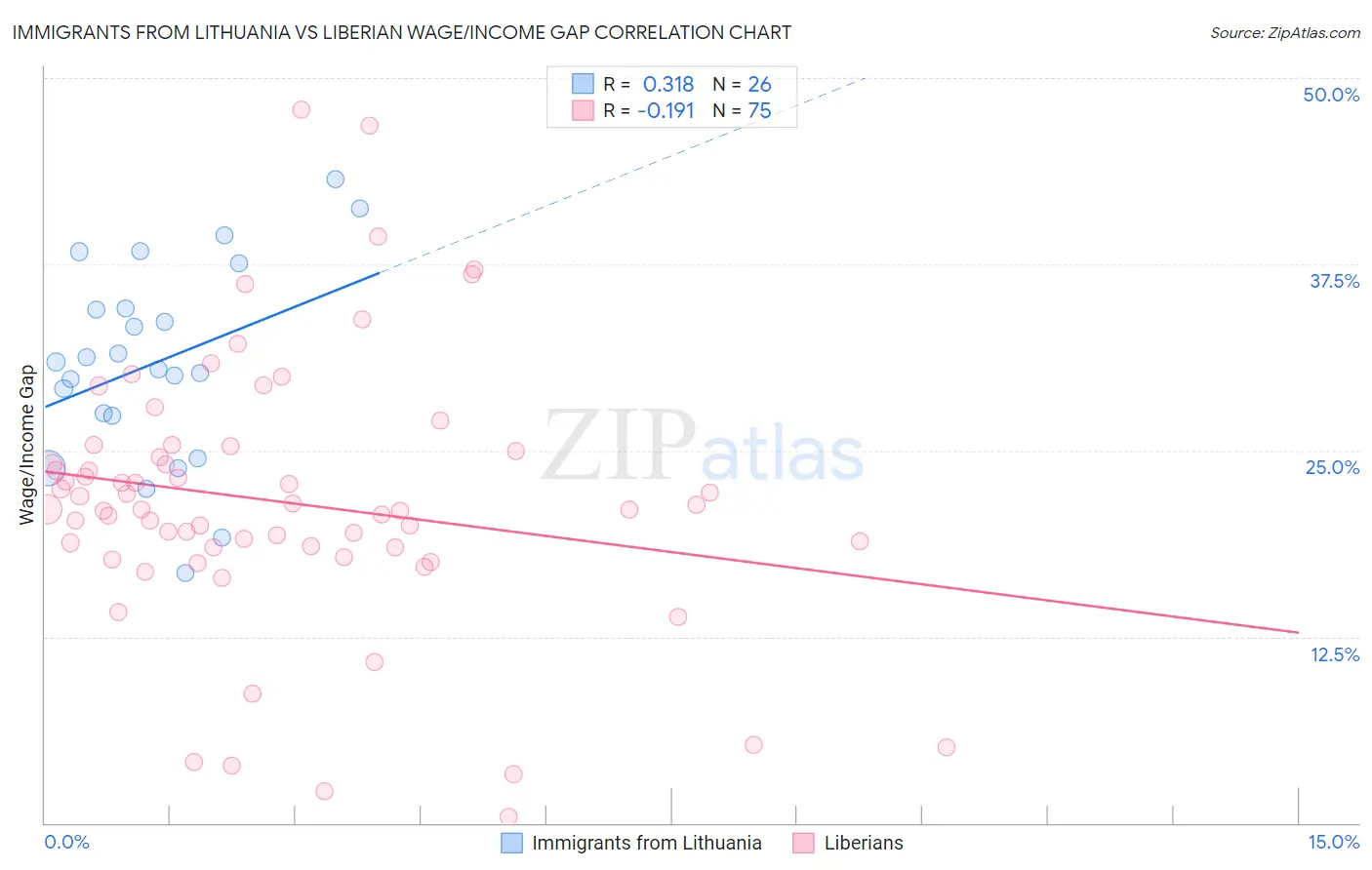 Immigrants from Lithuania vs Liberian Wage/Income Gap