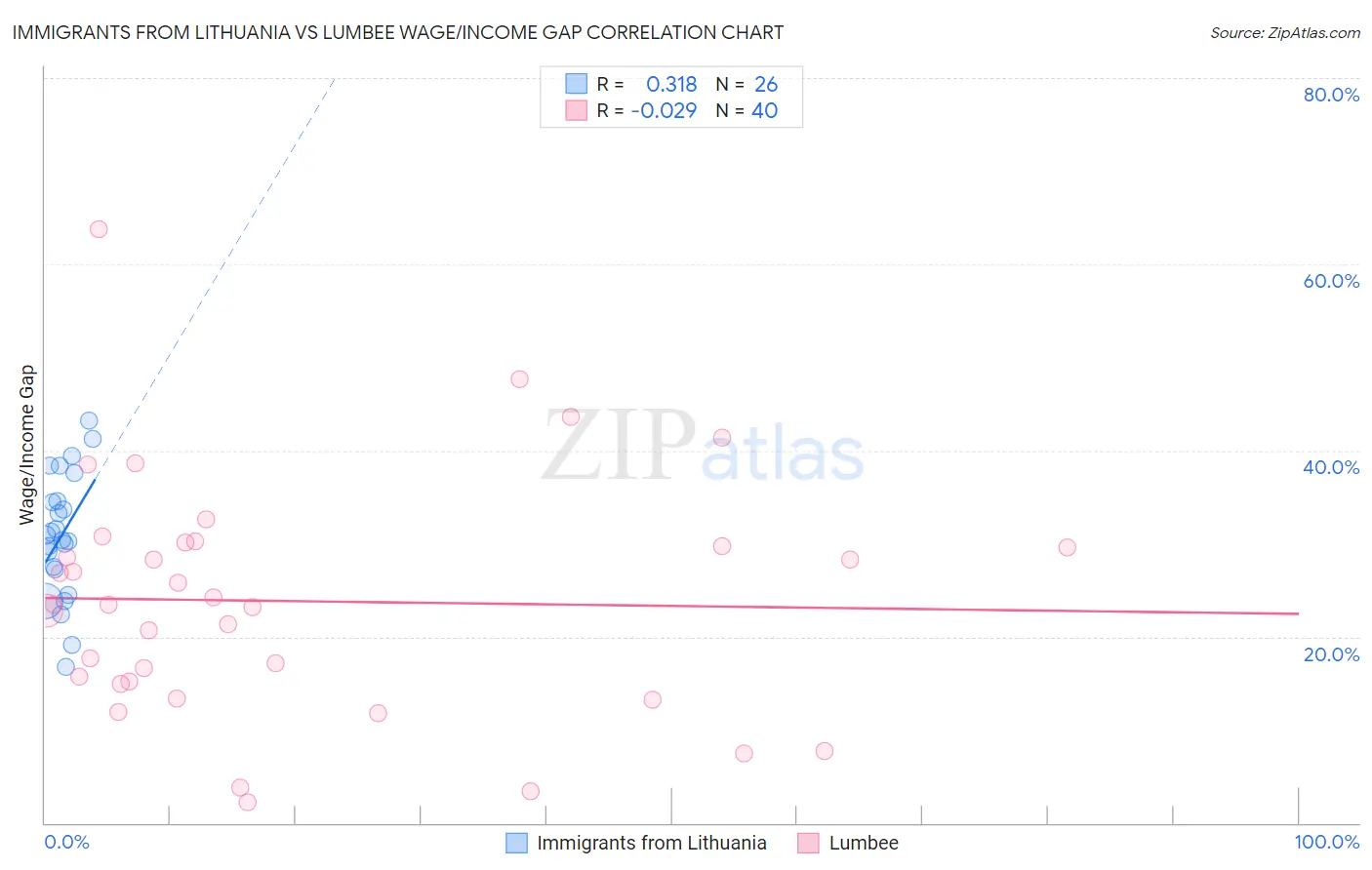 Immigrants from Lithuania vs Lumbee Wage/Income Gap