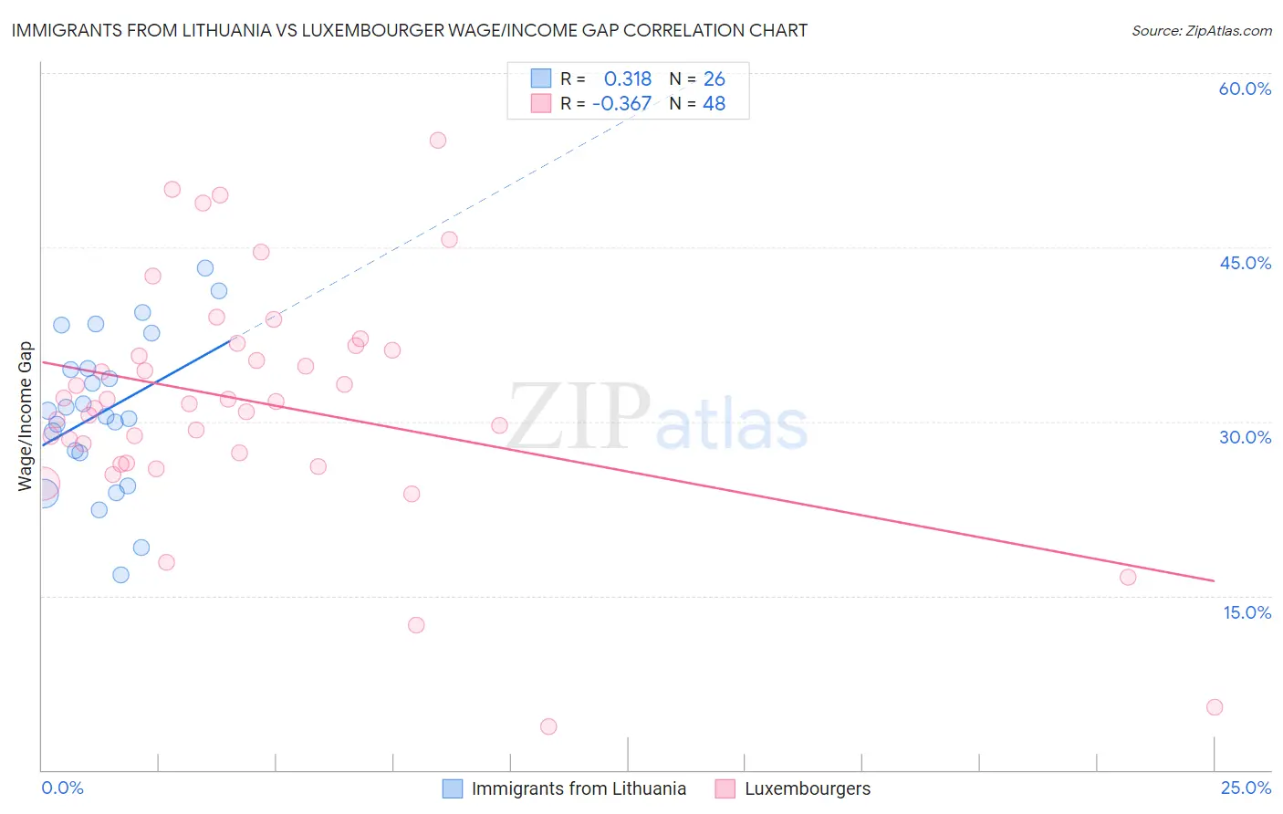 Immigrants from Lithuania vs Luxembourger Wage/Income Gap