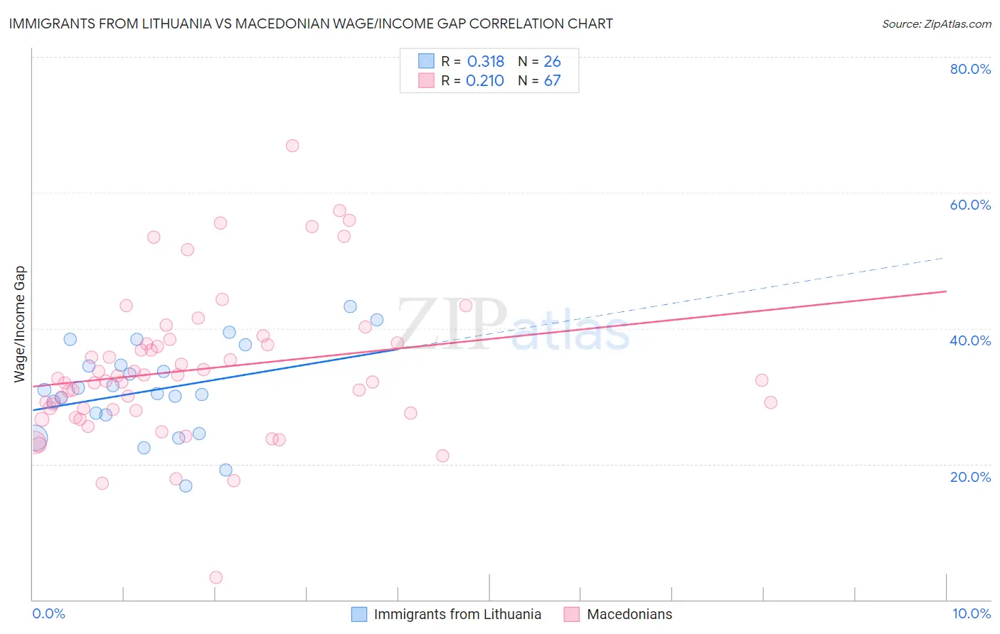 Immigrants from Lithuania vs Macedonian Wage/Income Gap