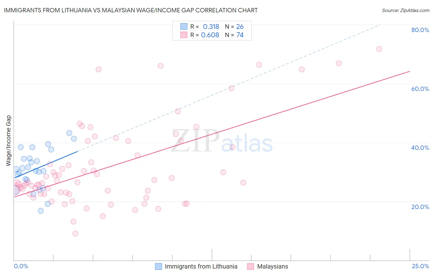 Immigrants from Lithuania vs Malaysian Wage/Income Gap