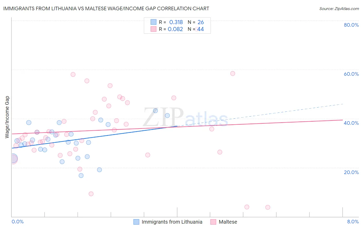 Immigrants from Lithuania vs Maltese Wage/Income Gap