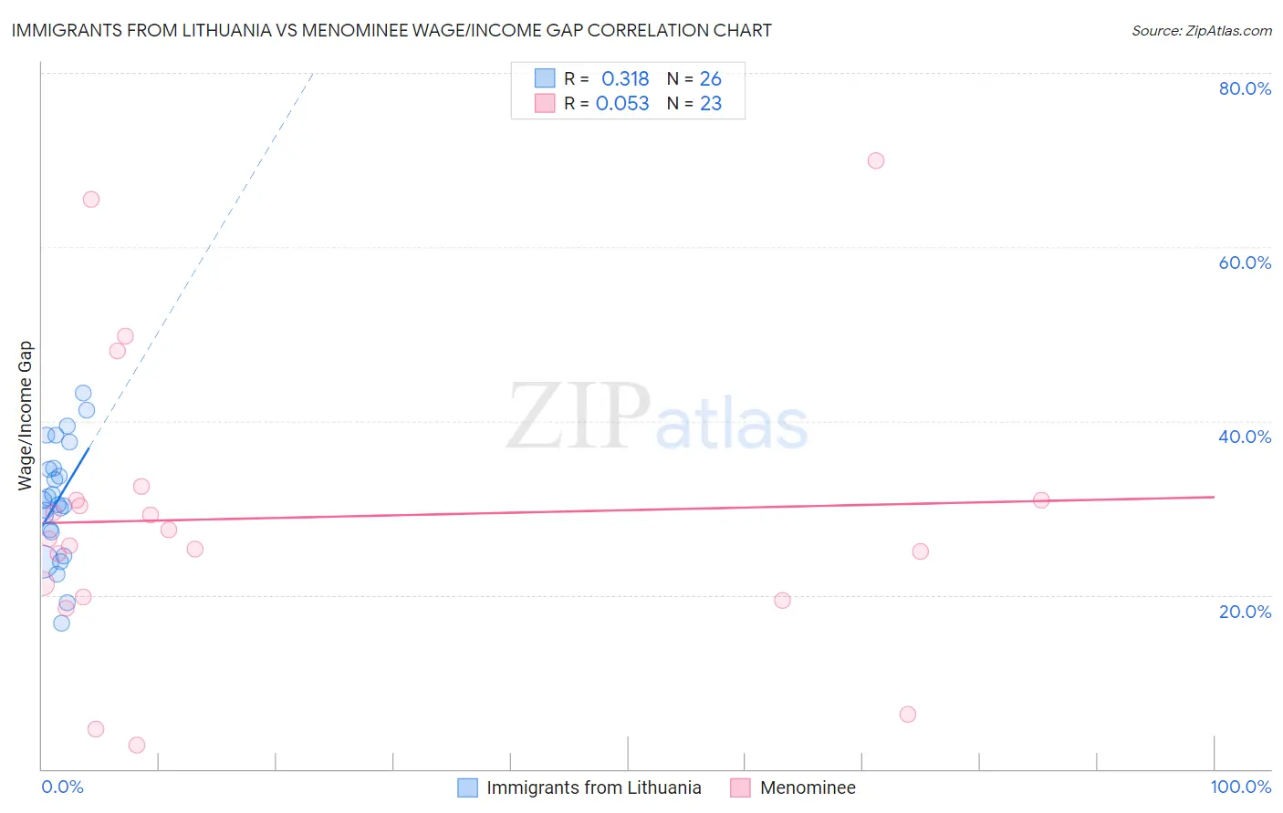 Immigrants from Lithuania vs Menominee Wage/Income Gap