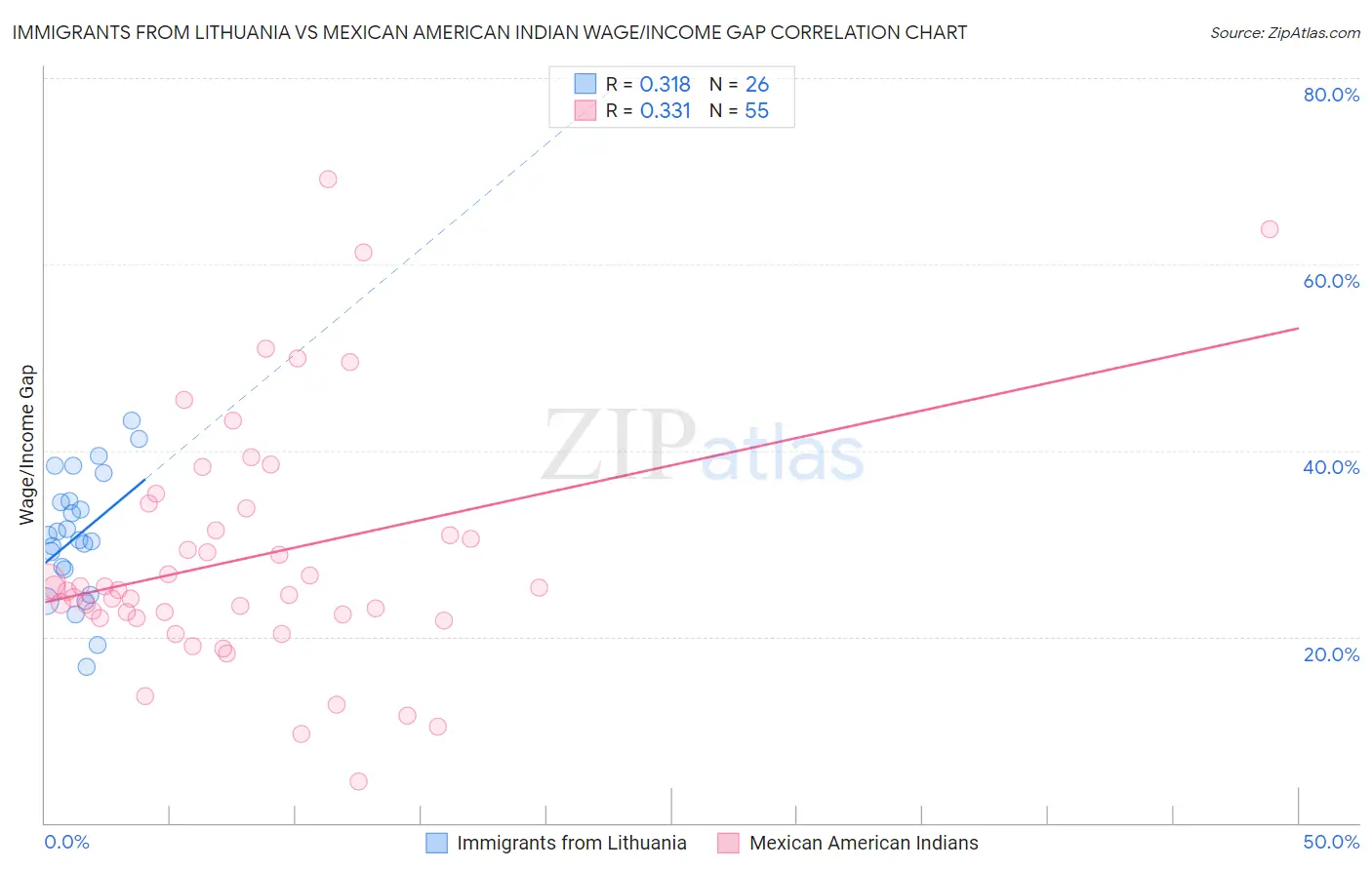 Immigrants from Lithuania vs Mexican American Indian Wage/Income Gap