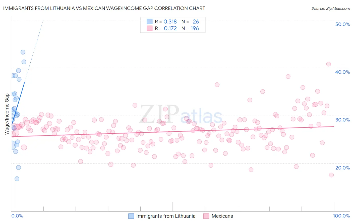 Immigrants from Lithuania vs Mexican Wage/Income Gap