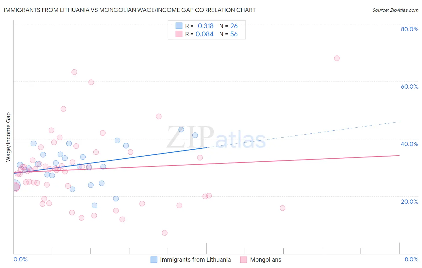 Immigrants from Lithuania vs Mongolian Wage/Income Gap